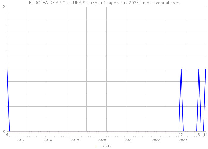 EUROPEA DE APICULTURA S.L. (Spain) Page visits 2024 