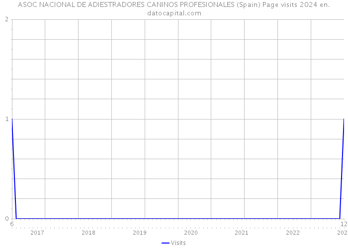 ASOC NACIONAL DE ADIESTRADORES CANINOS PROFESIONALES (Spain) Page visits 2024 
