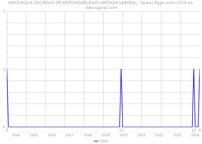 INNOVAQUA SOCIEDAD DE RESPONSABILIDAD LIMITADA LABORAL. (Spain) Page visits 2024 