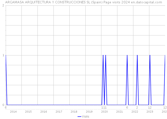 ARGAMASA ARQUITECTURA Y CONSTRUCCIONES SL (Spain) Page visits 2024 