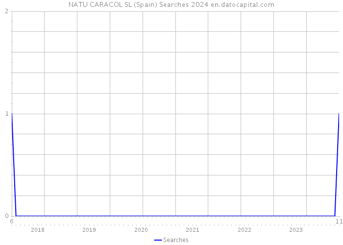 NATU CARACOL SL (Spain) Searches 2024 