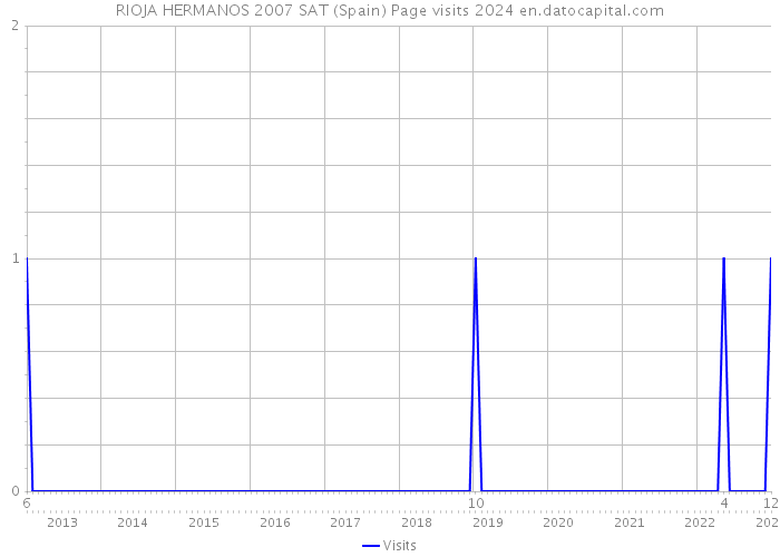 RIOJA HERMANOS 2007 SAT (Spain) Page visits 2024 