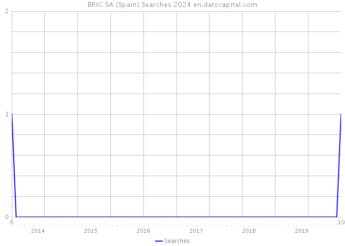 BRIC SA (Spain) Searches 2024 