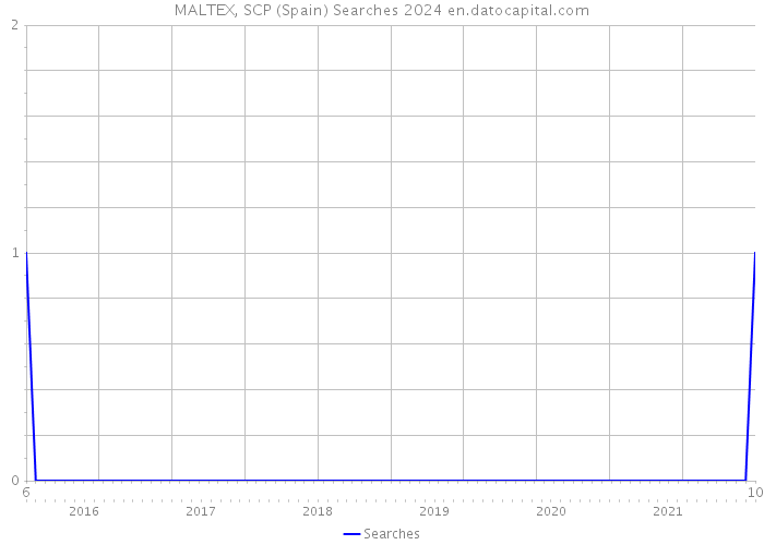 MALTEX, SCP (Spain) Searches 2024 