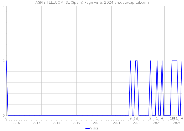 ASPIS TELECOM, SL (Spain) Page visits 2024 