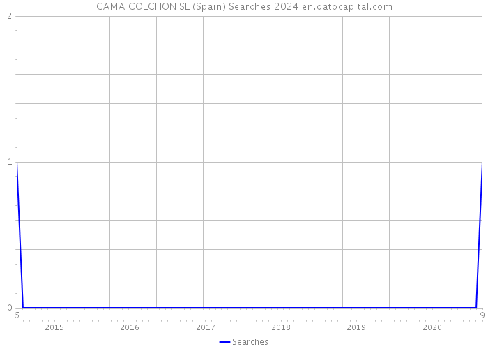 CAMA COLCHON SL (Spain) Searches 2024 