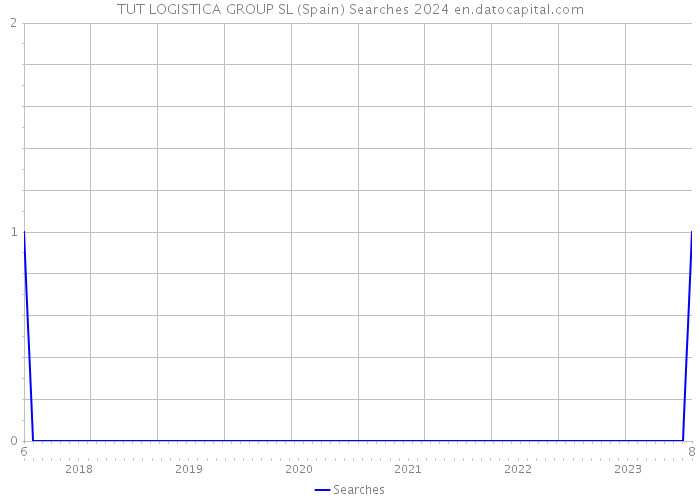 TUT LOGISTICA GROUP SL (Spain) Searches 2024 