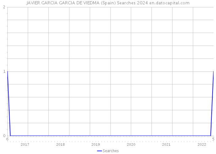 JAVIER GARCIA GARCIA DE VIEDMA (Spain) Searches 2024 