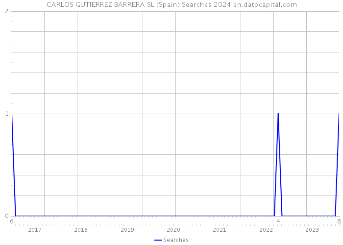 CARLOS GUTIERREZ BARRERA SL (Spain) Searches 2024 