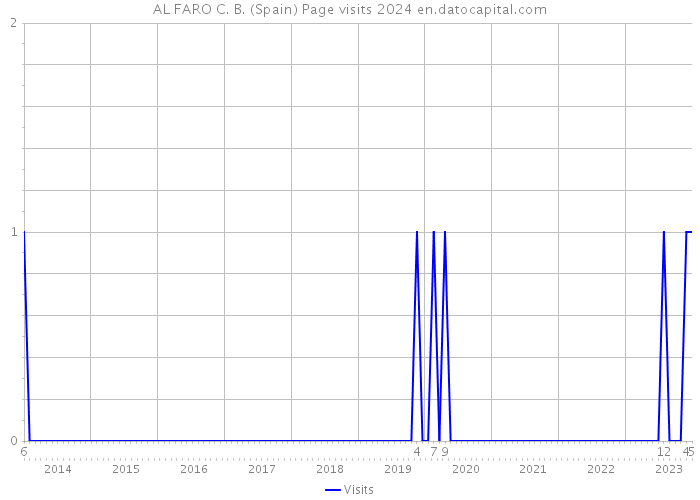 AL FARO C. B. (Spain) Page visits 2024 
