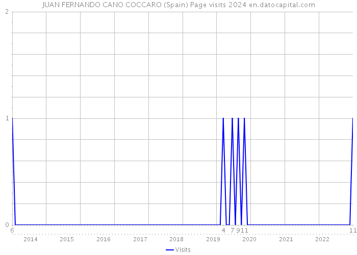 JUAN FERNANDO CANO COCCARO (Spain) Page visits 2024 
