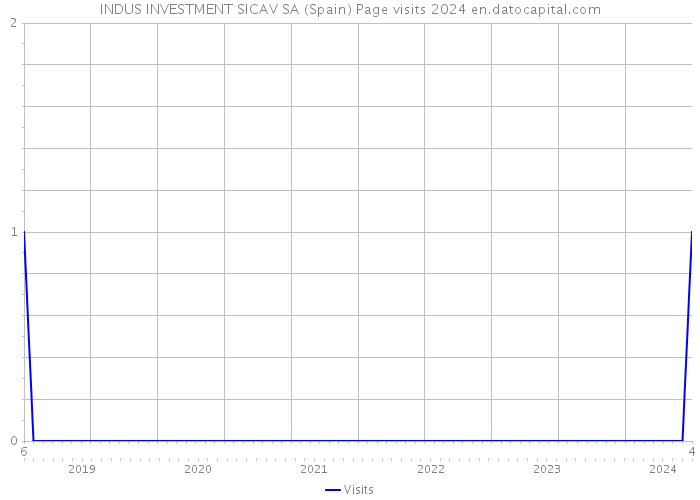 INDUS INVESTMENT SICAV SA (Spain) Page visits 2024 