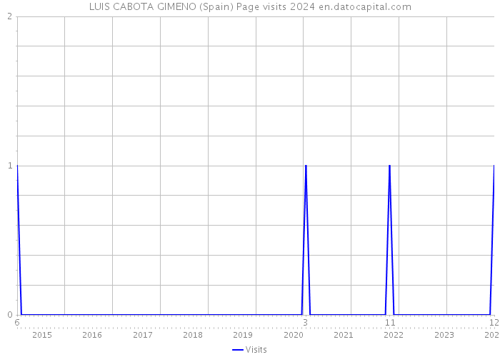 LUIS CABOTA GIMENO (Spain) Page visits 2024 