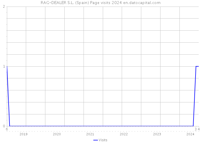 RAG-DEALER S.L. (Spain) Page visits 2024 