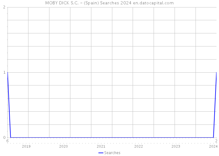 MOBY DICK S.C. - (Spain) Searches 2024 