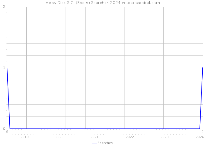 Moby Dick S.C. (Spain) Searches 2024 