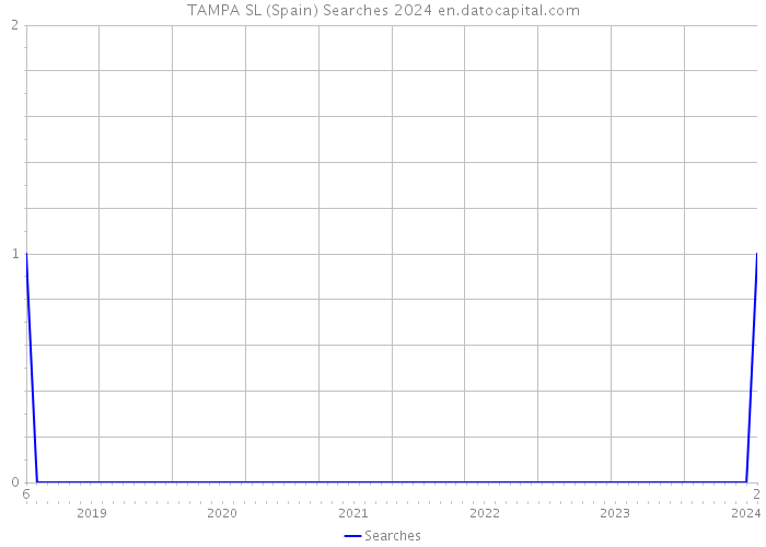 TAMPA SL (Spain) Searches 2024 