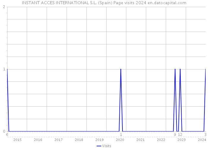 INSTANT ACCES INTERNATIONAL S.L. (Spain) Page visits 2024 