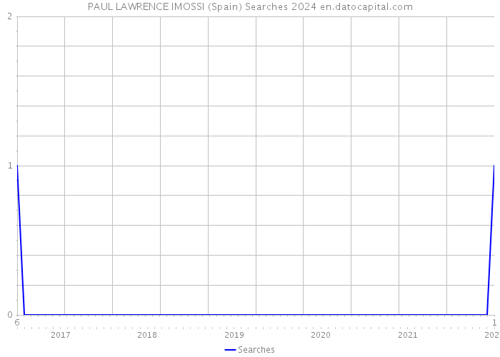 PAUL LAWRENCE IMOSSI (Spain) Searches 2024 