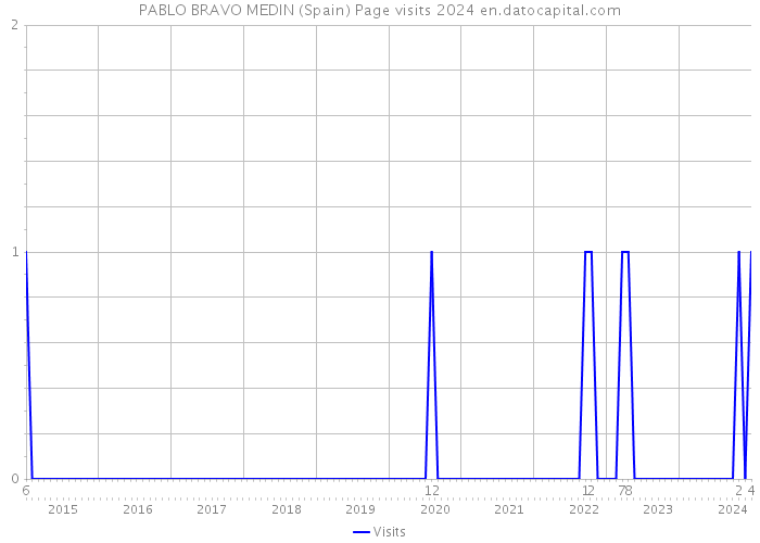 PABLO BRAVO MEDIN (Spain) Page visits 2024 