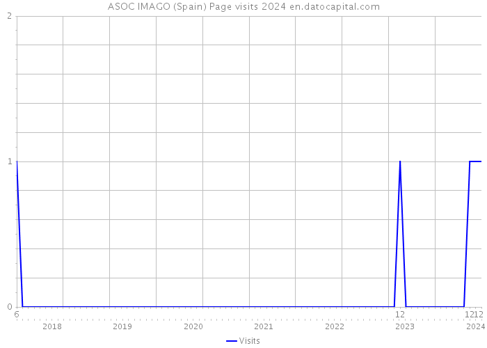 ASOC IMAGO (Spain) Page visits 2024 