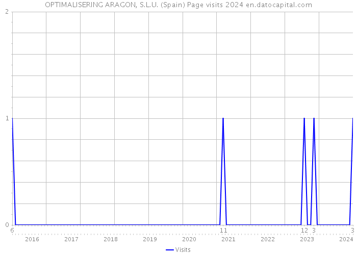 OPTIMALISERING ARAGON, S.L.U. (Spain) Page visits 2024 