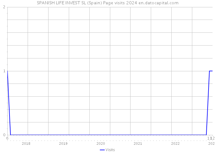 SPANISH LIFE INVEST SL (Spain) Page visits 2024 
