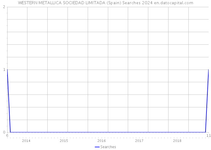 WESTERN METALLICA SOCIEDAD LIMITADA (Spain) Searches 2024 