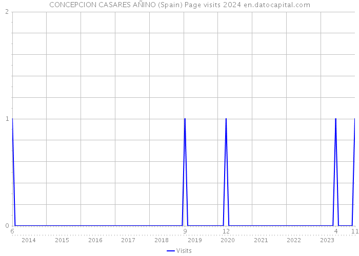 CONCEPCION CASARES AÑINO (Spain) Page visits 2024 