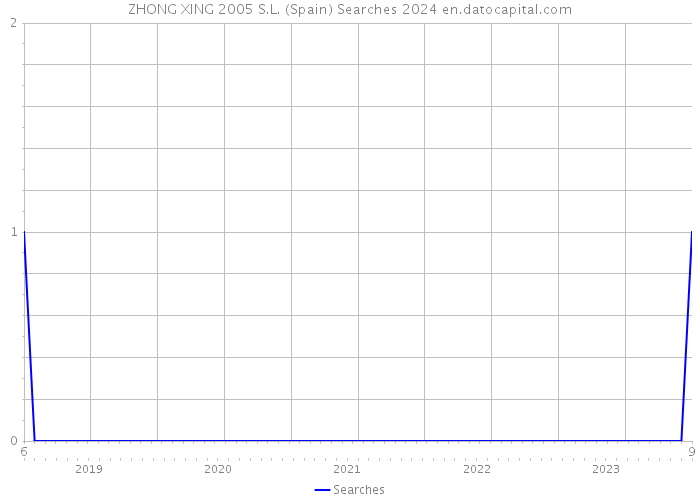 ZHONG XING 2005 S.L. (Spain) Searches 2024 