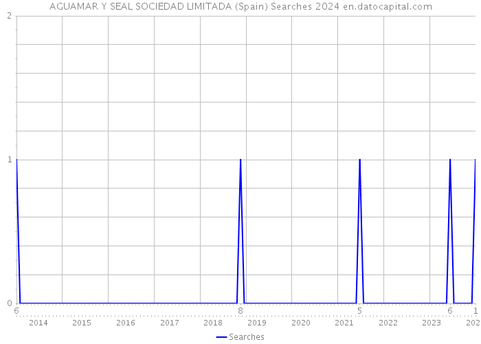 AGUAMAR Y SEAL SOCIEDAD LIMITADA (Spain) Searches 2024 