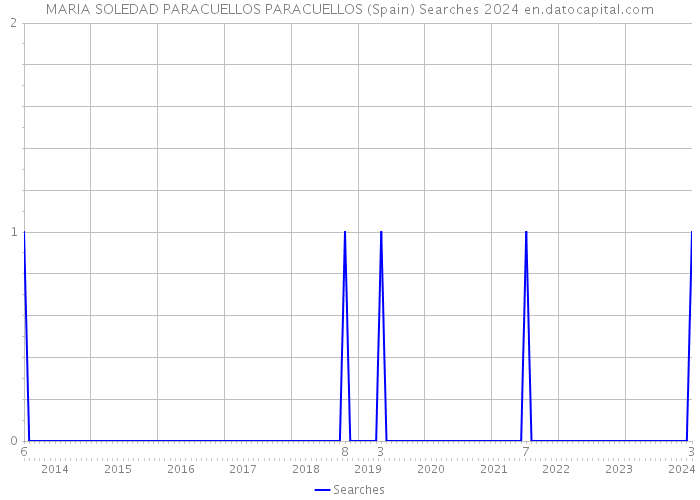 MARIA SOLEDAD PARACUELLOS PARACUELLOS (Spain) Searches 2024 