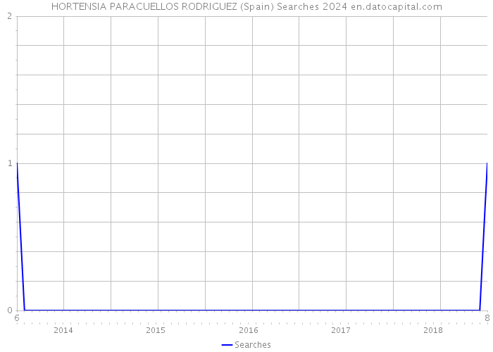HORTENSIA PARACUELLOS RODRIGUEZ (Spain) Searches 2024 