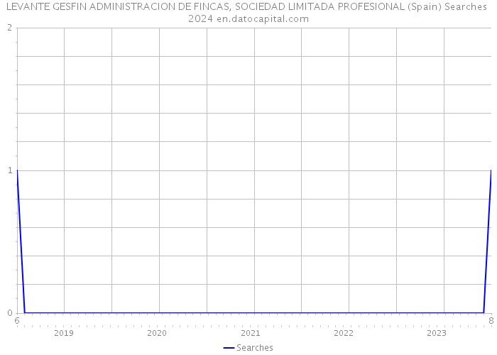 LEVANTE GESFIN ADMINISTRACION DE FINCAS, SOCIEDAD LIMITADA PROFESIONAL (Spain) Searches 2024 