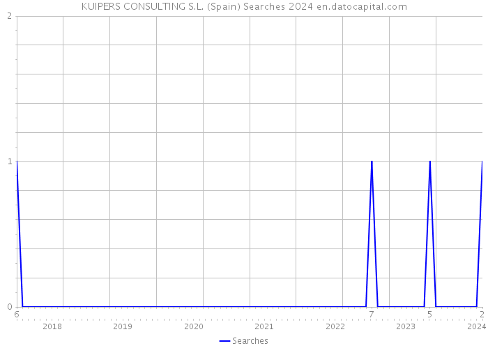 KUIPERS CONSULTING S.L. (Spain) Searches 2024 
