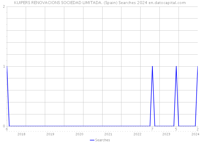 KUIPERS RENOVACIONS SOCIEDAD LIMITADA. (Spain) Searches 2024 