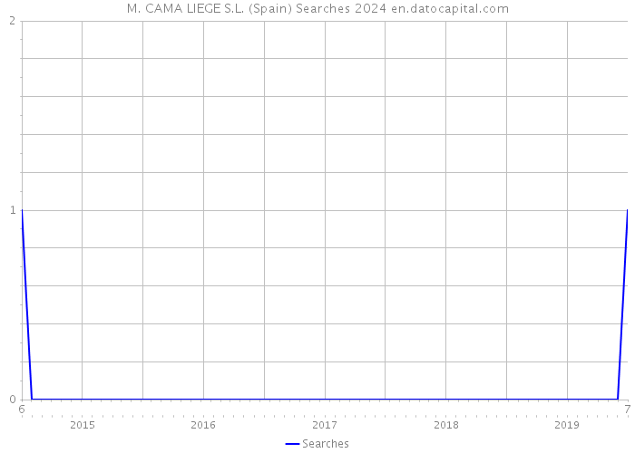 M. CAMA LIEGE S.L. (Spain) Searches 2024 