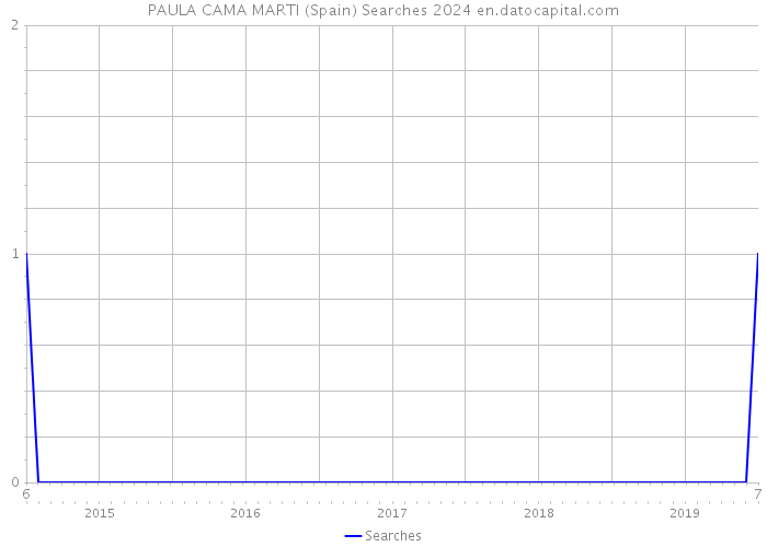 PAULA CAMA MARTI (Spain) Searches 2024 