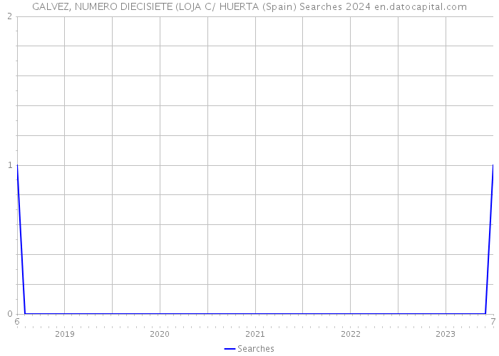 GALVEZ, NUMERO DIECISIETE (LOJA C/ HUERTA (Spain) Searches 2024 