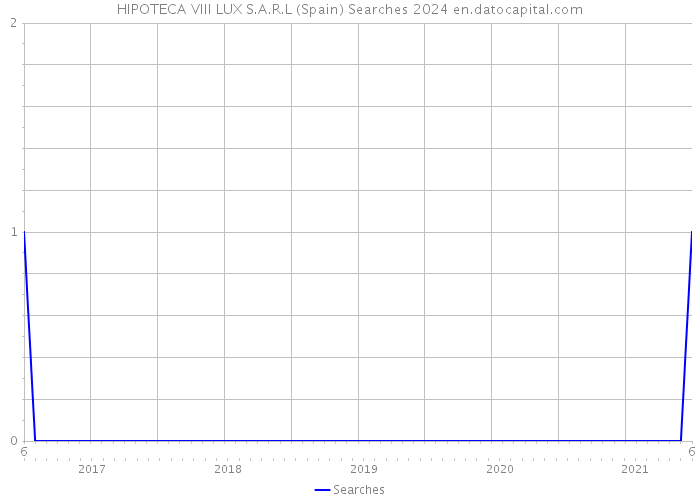 HIPOTECA VIII LUX S.A.R.L (Spain) Searches 2024 