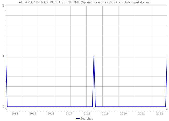 ALTAMAR INFRASTRUCTURE INCOME (Spain) Searches 2024 