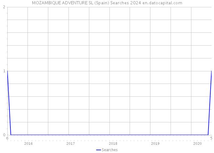 MOZAMBIQUE ADVENTURE SL (Spain) Searches 2024 