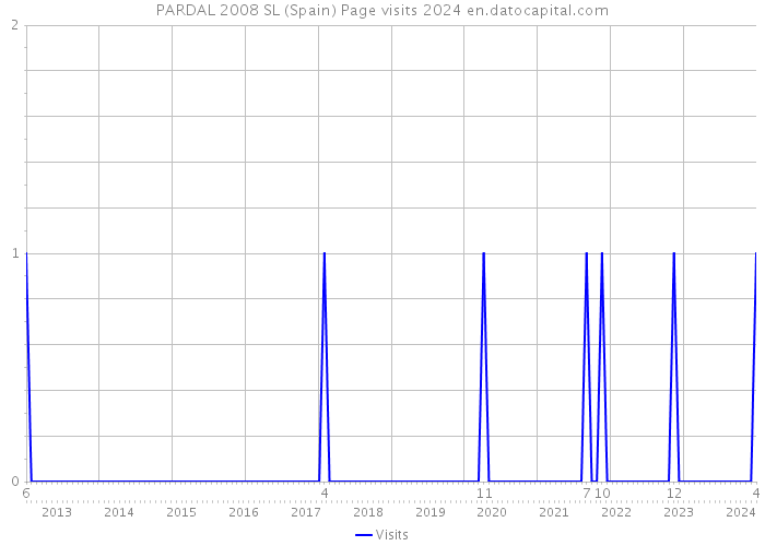PARDAL 2008 SL (Spain) Page visits 2024 
