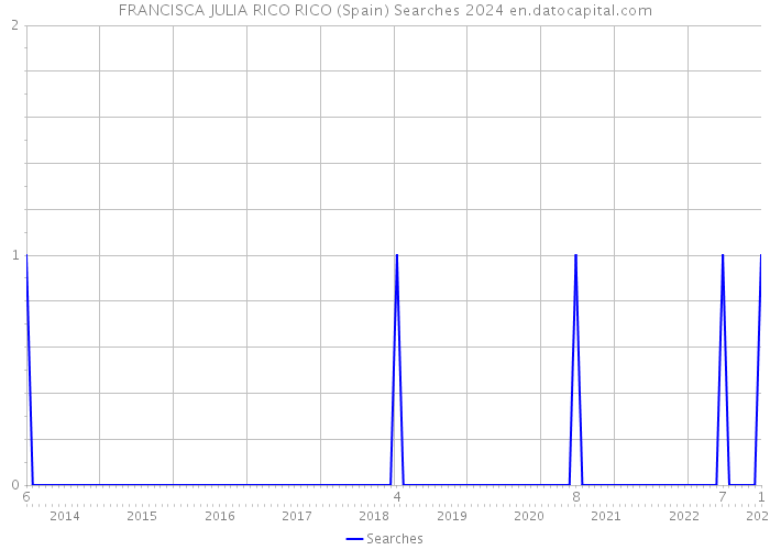 FRANCISCA JULIA RICO RICO (Spain) Searches 2024 