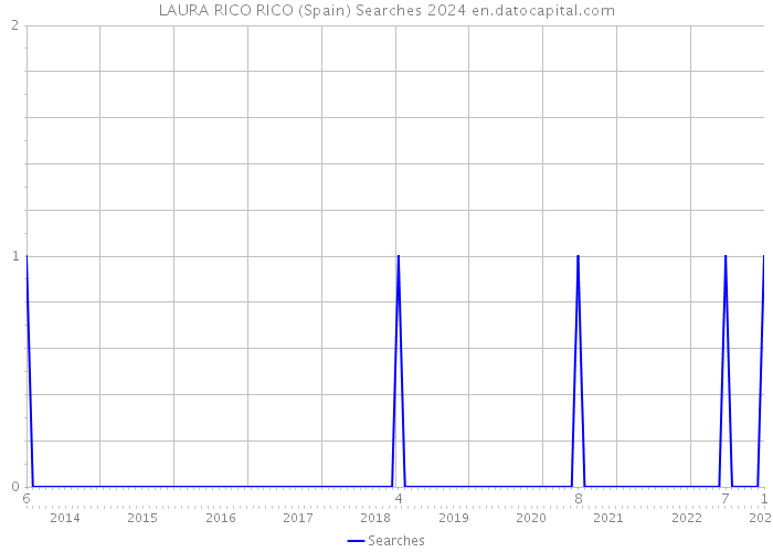 LAURA RICO RICO (Spain) Searches 2024 