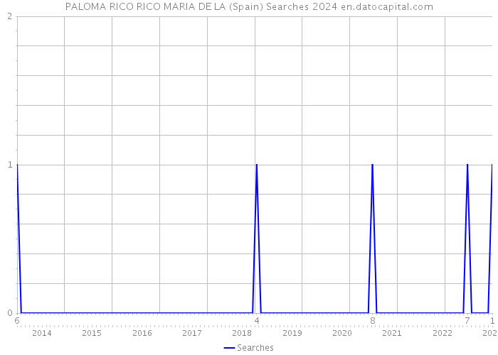PALOMA RICO RICO MARIA DE LA (Spain) Searches 2024 