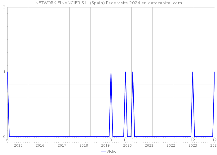 NETWORK FINANCIER S.L. (Spain) Page visits 2024 