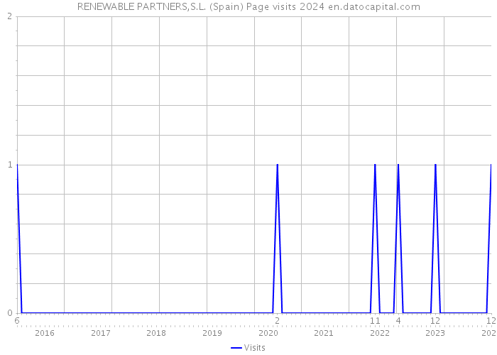 RENEWABLE PARTNERS,S.L. (Spain) Page visits 2024 