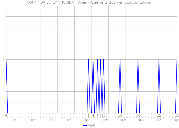 CONTINUA SL (EXTINGUIDA) (Spain) Page visits 2024 