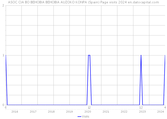 ASOC CIA BO BEHOBIA BEHOBIA AUZOKO KONPA (Spain) Page visits 2024 